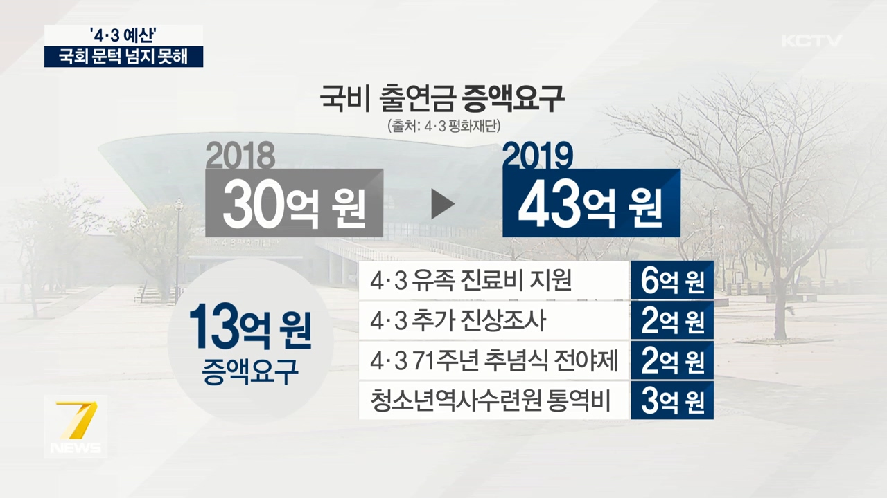 KCTV News7